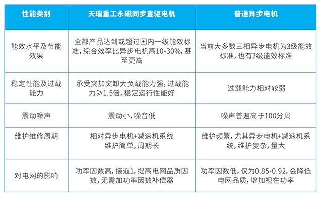 性能對比