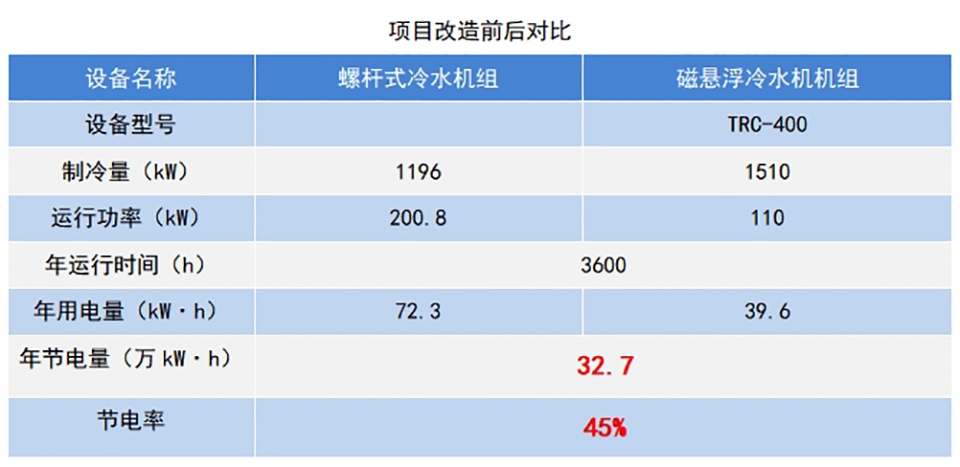 項目改造前后對比
